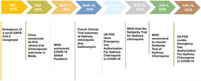 Frontiers | The Rise And Fall Of Chloroquine/Hydroxychloroquine As ...